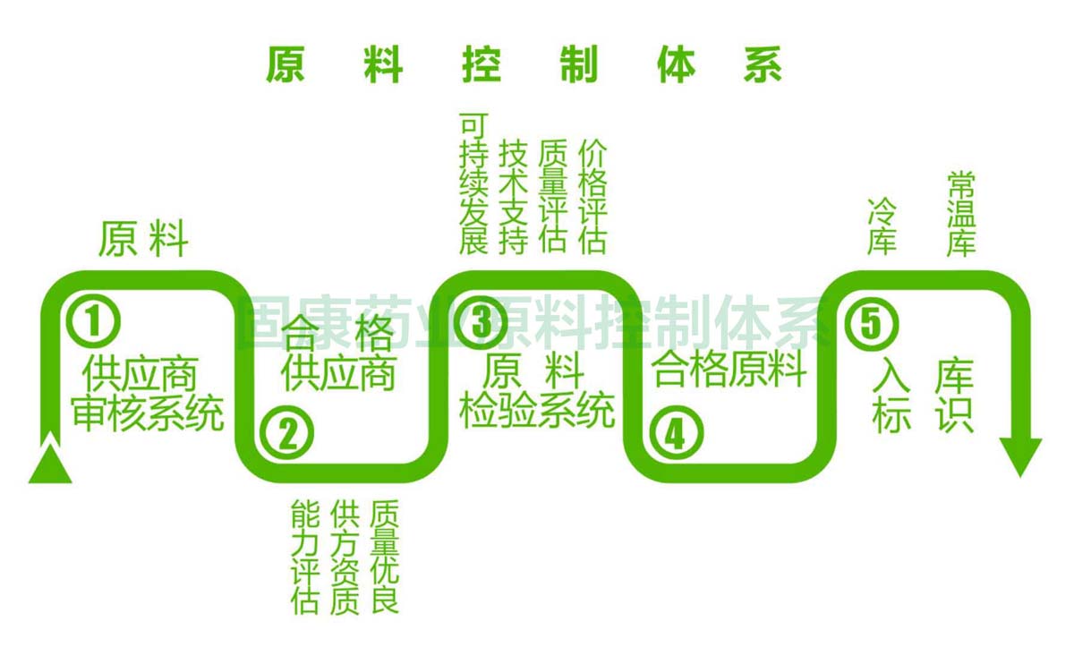 Kaiyun·官方网站-中国大陆体育品牌领导者原料控制体系1200.jpg